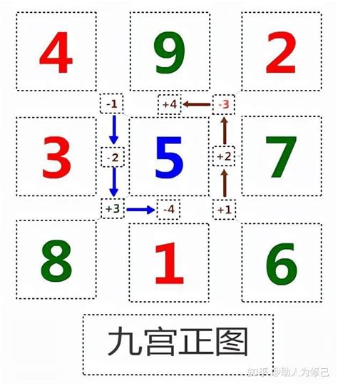 九宫图|九宫图速记及玩法